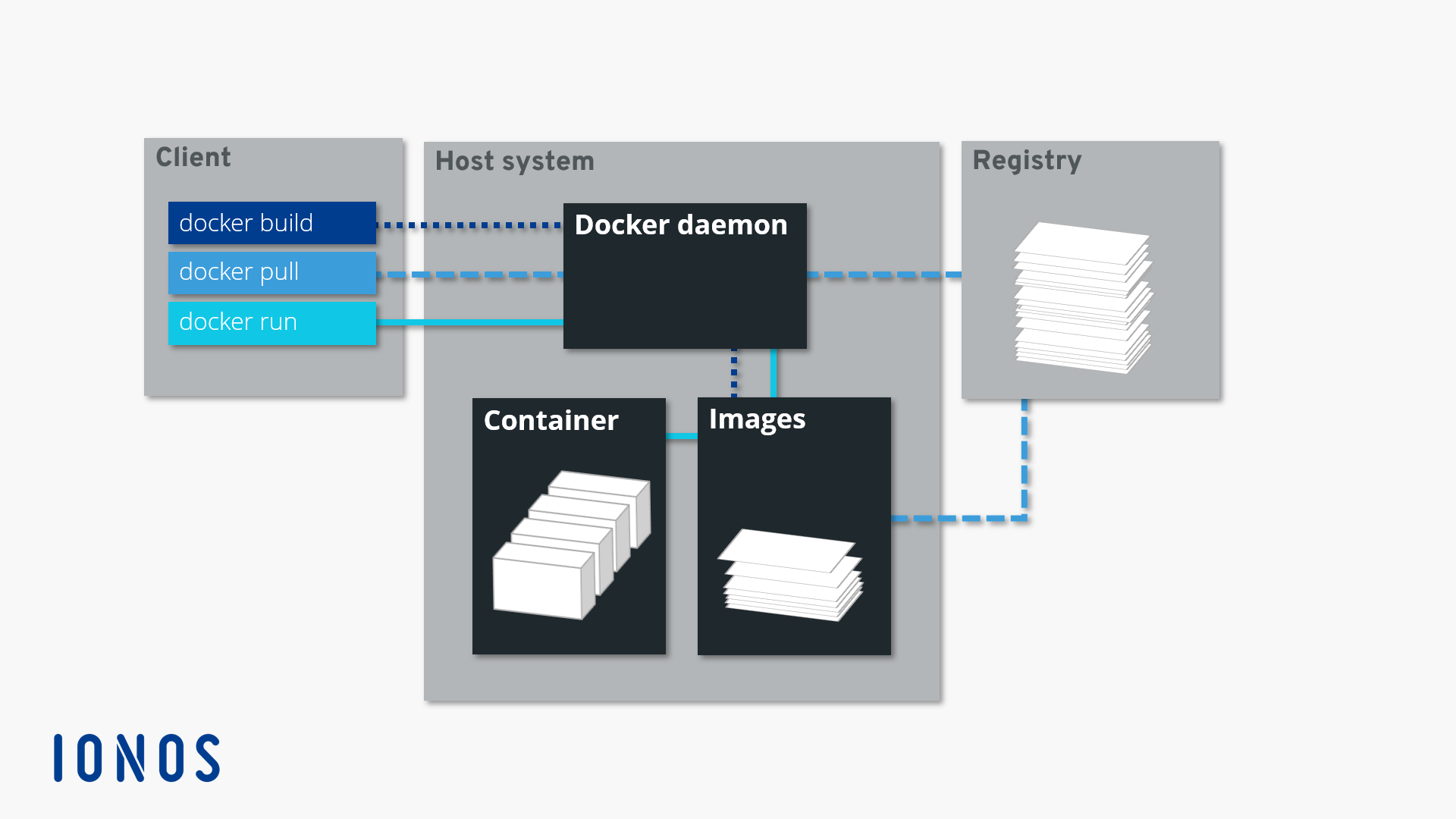 Rappresentazione schematica dell’architettura alla base di Docker