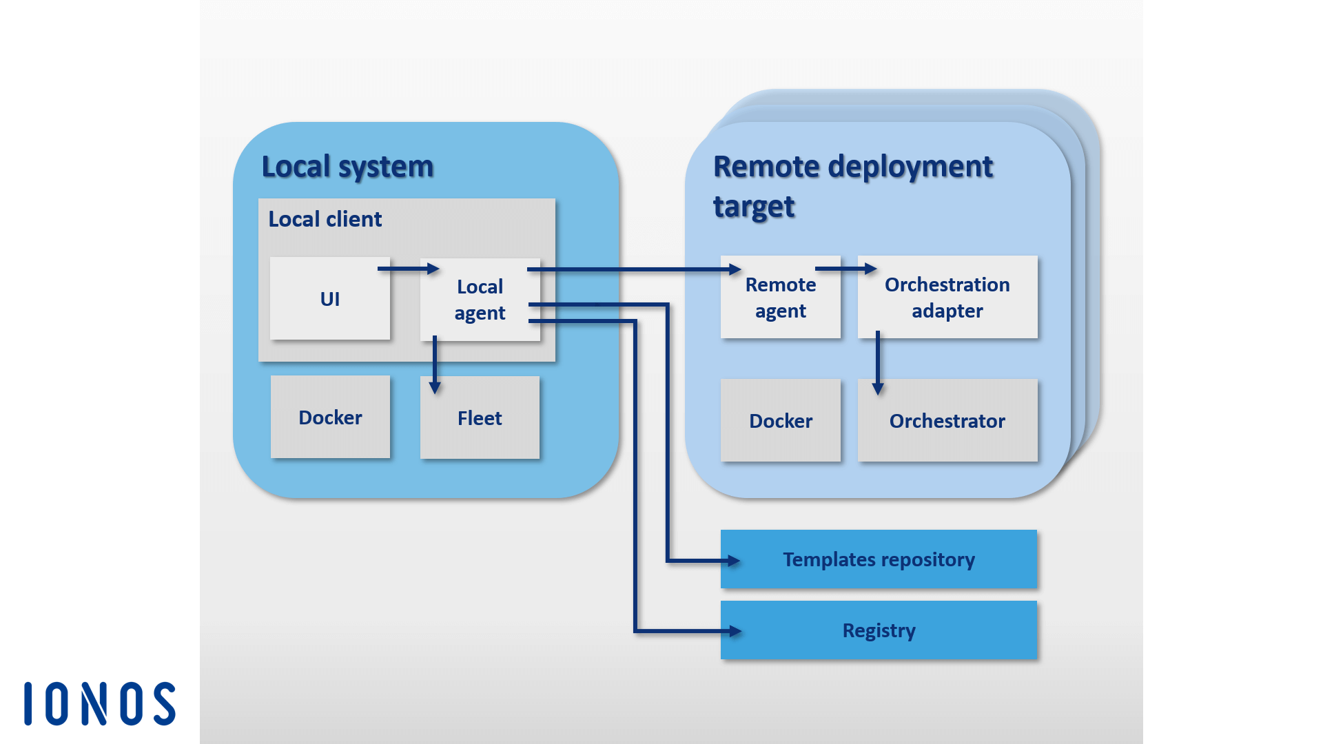rappresentazione schematica dell’architettura software del Container Management Tool di Panamax