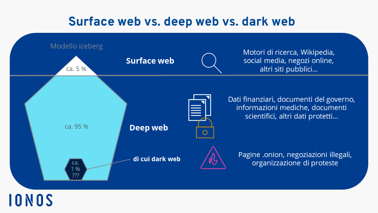 Surface web, deep web e dark web a confronto