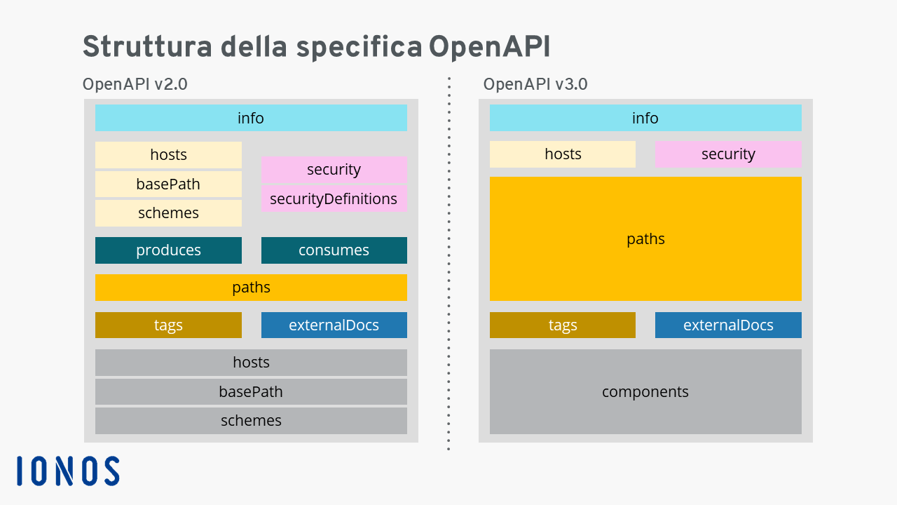 Versioni OpenAPI: differenze strutturali tra OpenAPI v2.0 e v3.0