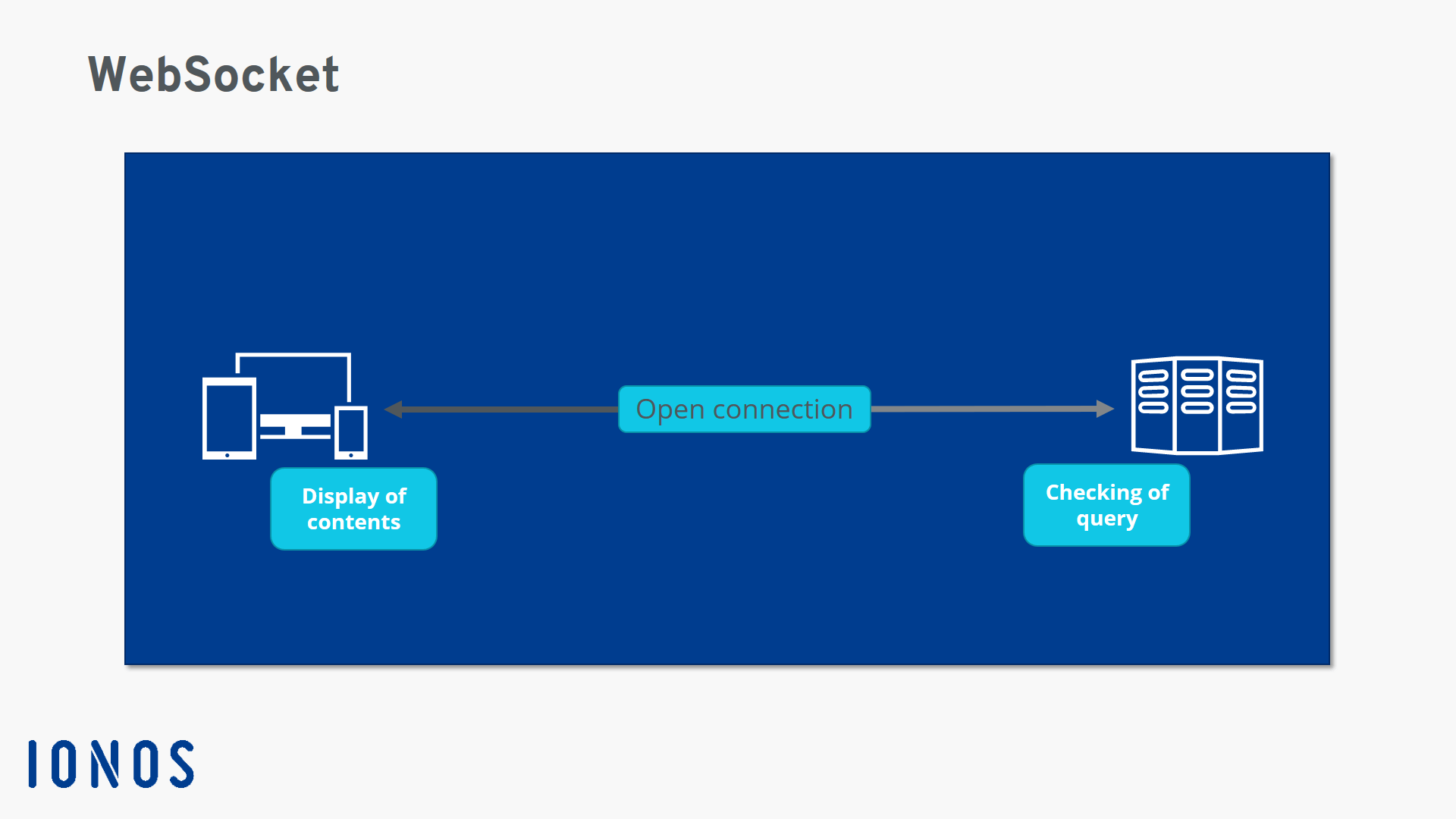 Rappresentazione schematica del funzionamento di WebSocket