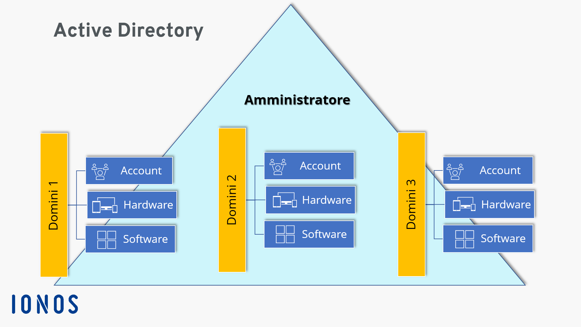 Visualizzazione semplificata di Active Directory