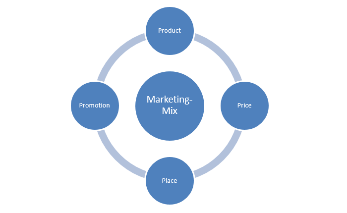 Rappresentazione schematica del marketing mix
