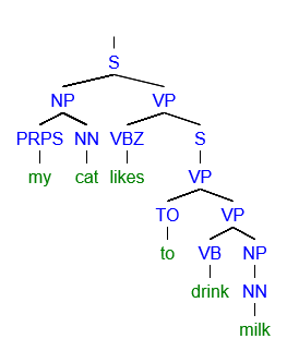 Albero sintattico o diagramma ad albero