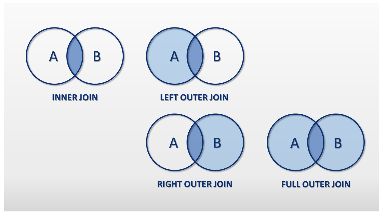 Rappresentazione schematica dei diversi tipi di join sotto forma di diagrammi