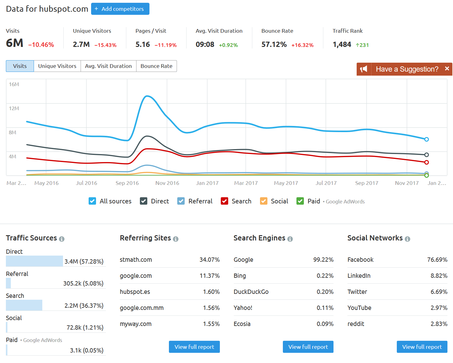 Screenshot dei risultati di un’analisi del traffico del sito con SEMRush