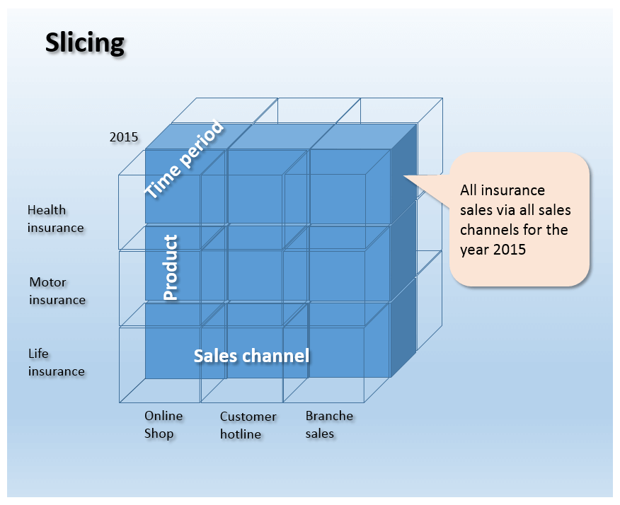 Esempio di slicing di un cubo tridimensionale