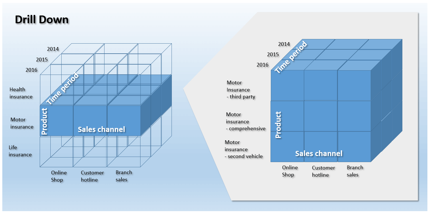 Esempio di drill-down di un cubo tridimensionale