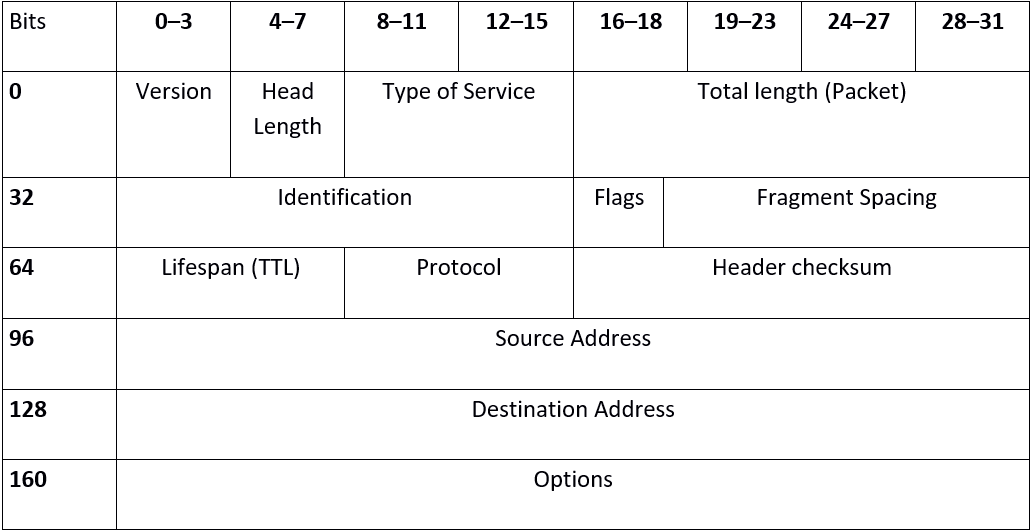 Struttura dell’header dell’IPv4
