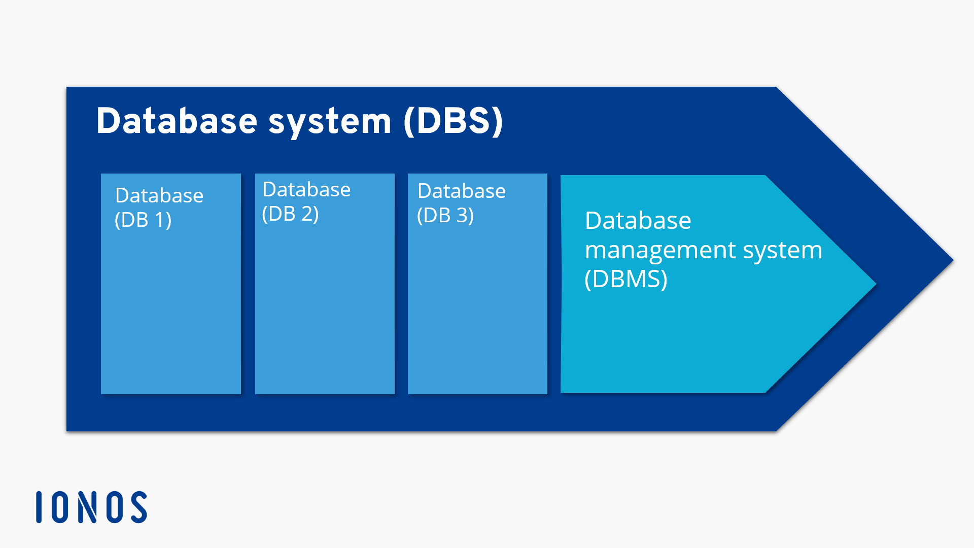Rappresentazione schematica di un sistema di database (DBS) con tre database