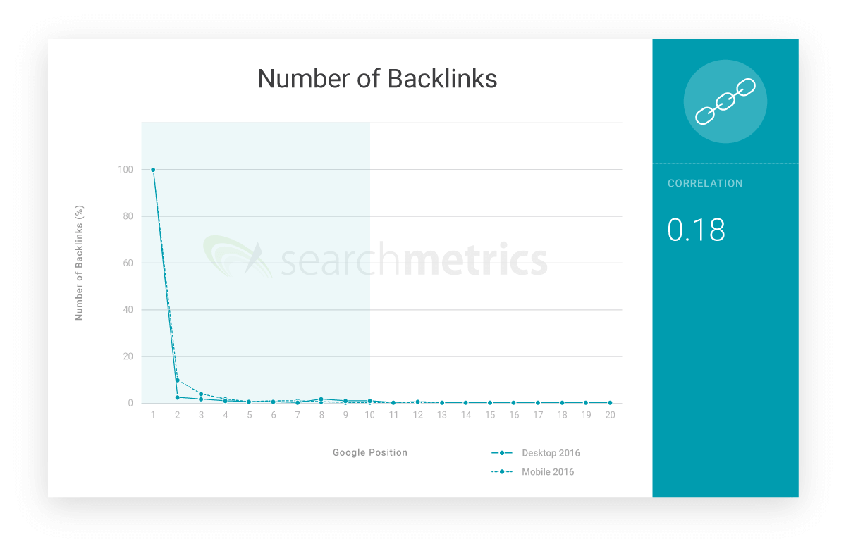Grafico: numero medio di backlink dei siti meglio posizionati
