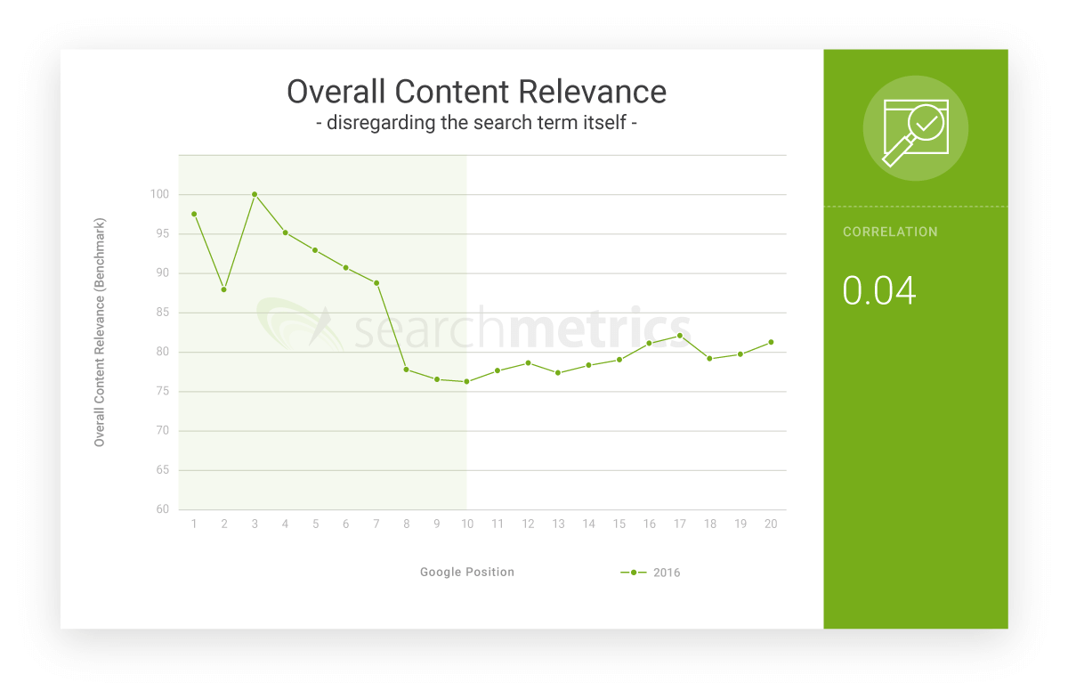 Grafico: Rilevanza del contenuto (totale) senza tener conto del termine utilizzato per la ricerca