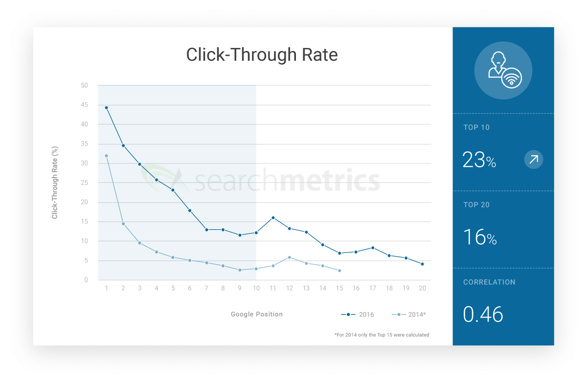 Grafico: percentuale di click (CTR)