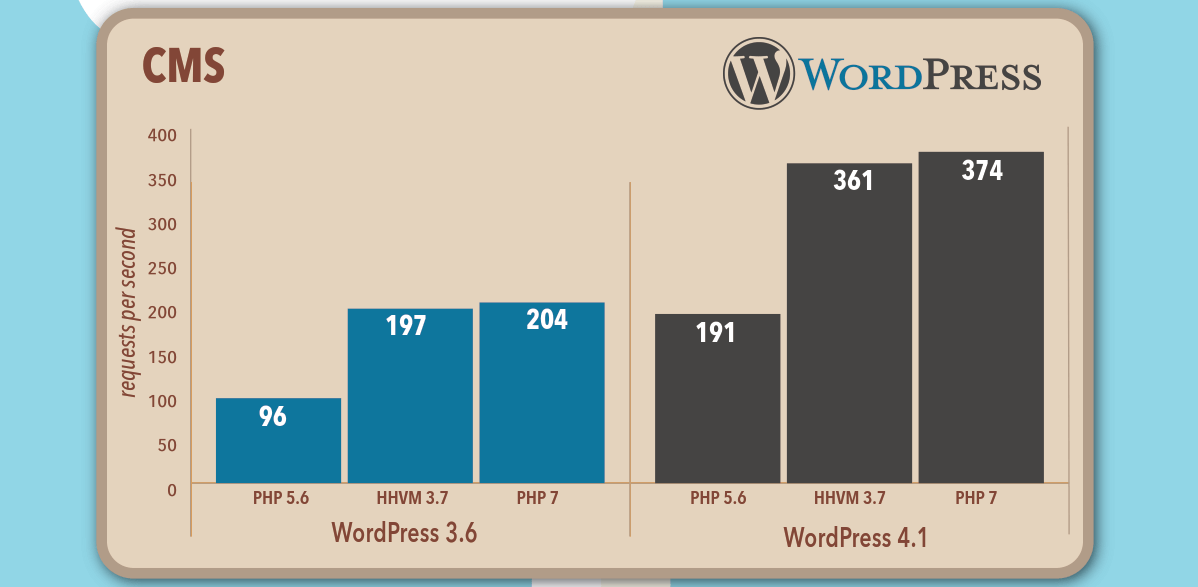 Come il codice PHP7 migliora la performance di WordPress e di altri CMS