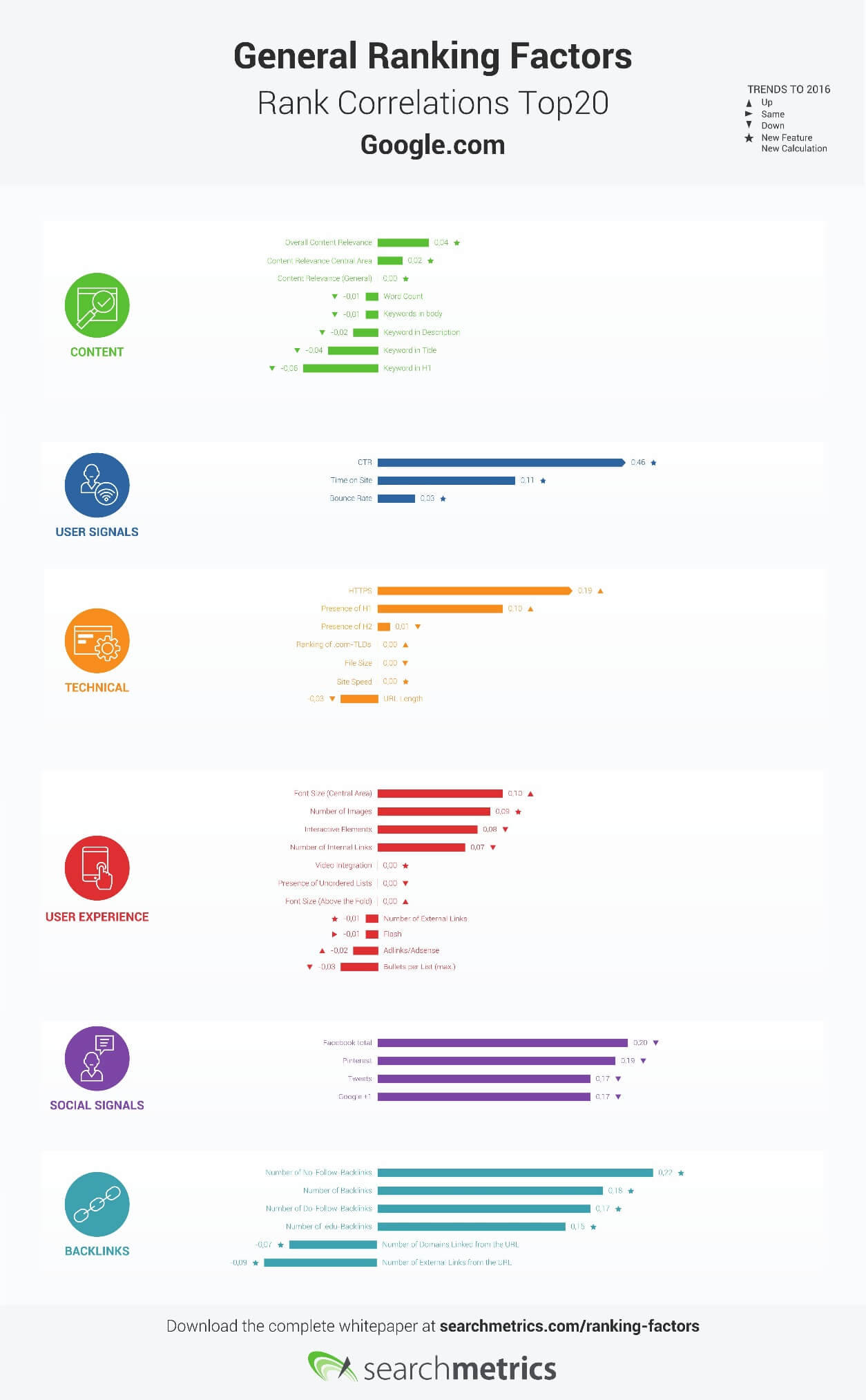 Grafico: Fattori di ranking generali – le top 20 correlazioni di Google.com