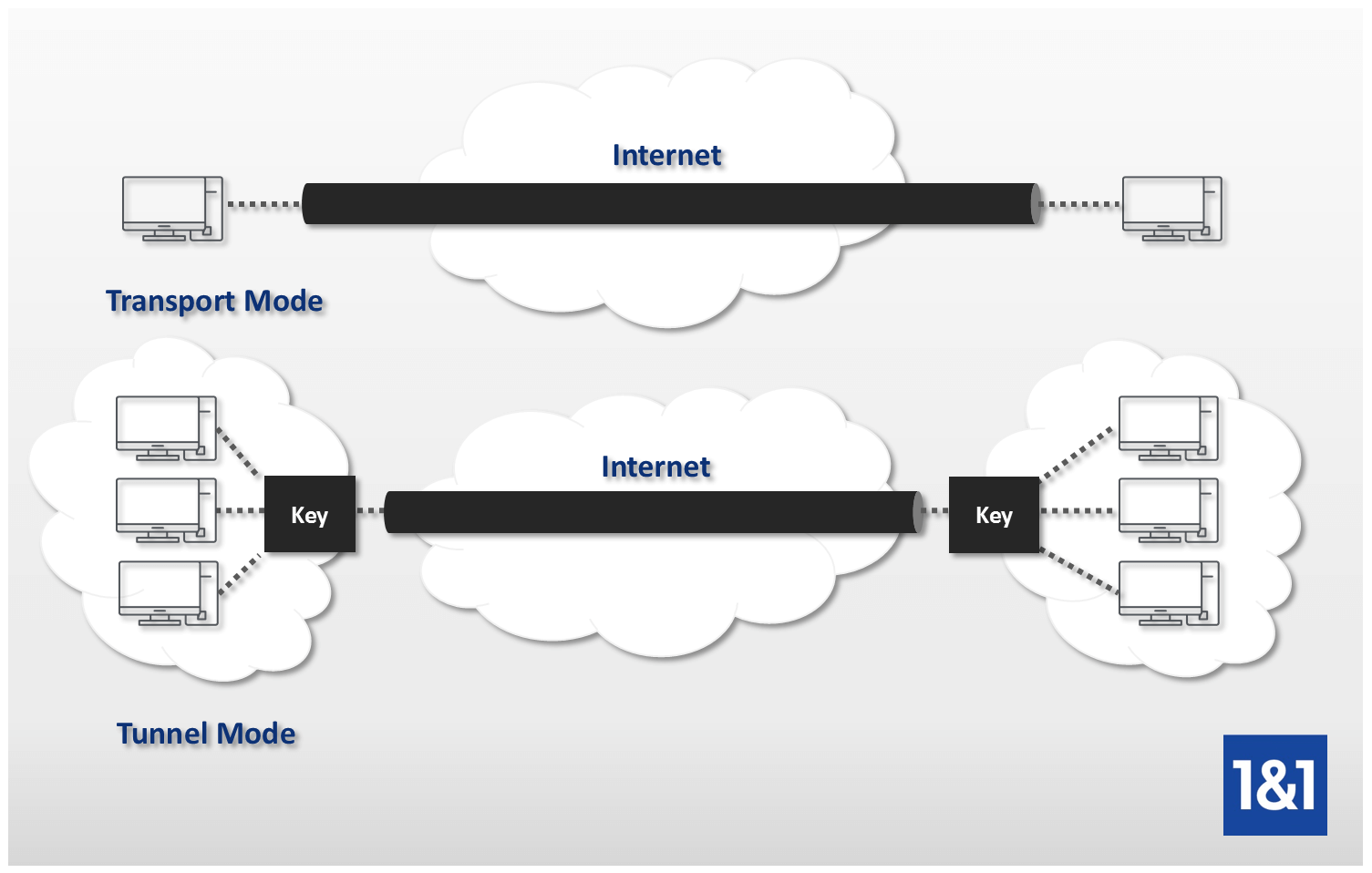Rappresentazione del tunnel mode e del transport mode per le connessioni tramite IPSec