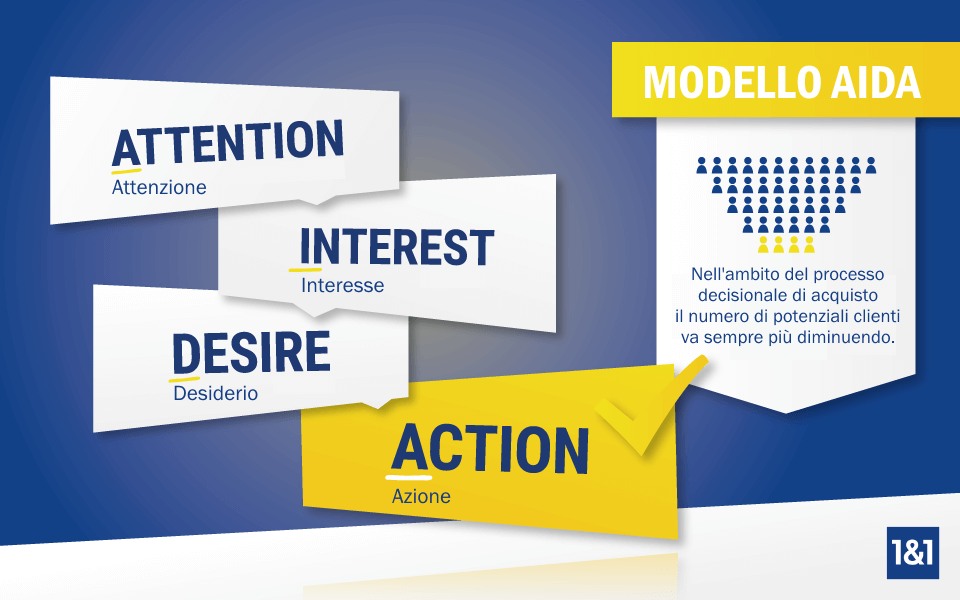 Le quattro fasi del modello AIDA: Attention, Interest, Desire, Action