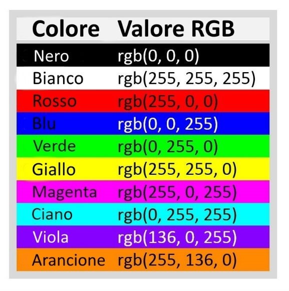 Codici dei colori RGB sull’esempio dei colori nero, bianco, rosso, blu, verde, giallo, magenta, ciano, violetto, arancione