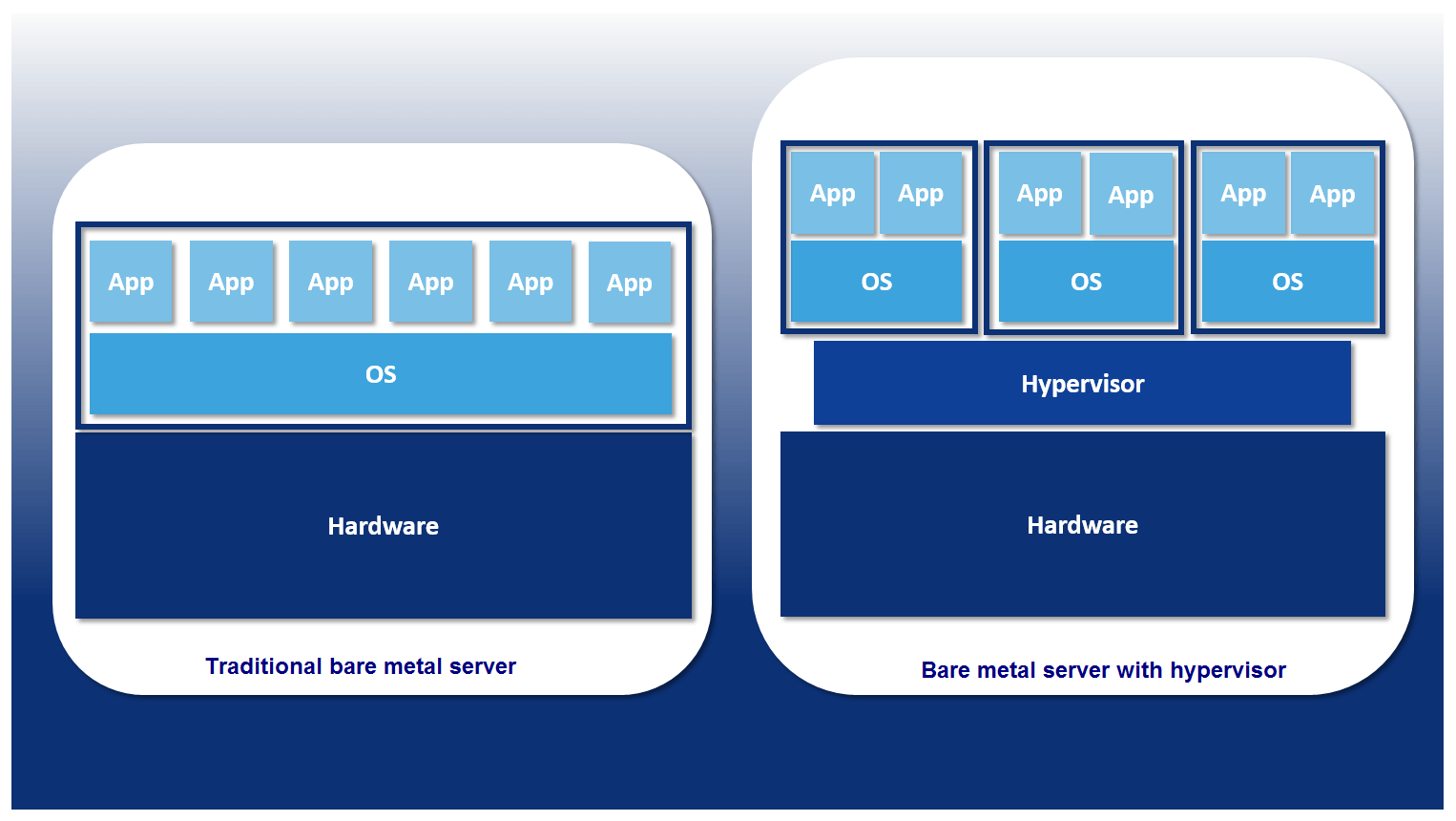 Rappresentazione schematica di un bare metal server con e senza hypervisor