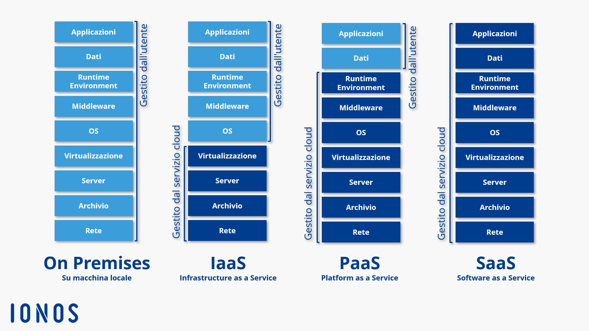 Rappresentazione schematica dei modelli di servizio cloud IaaS, PaaS e SaaS