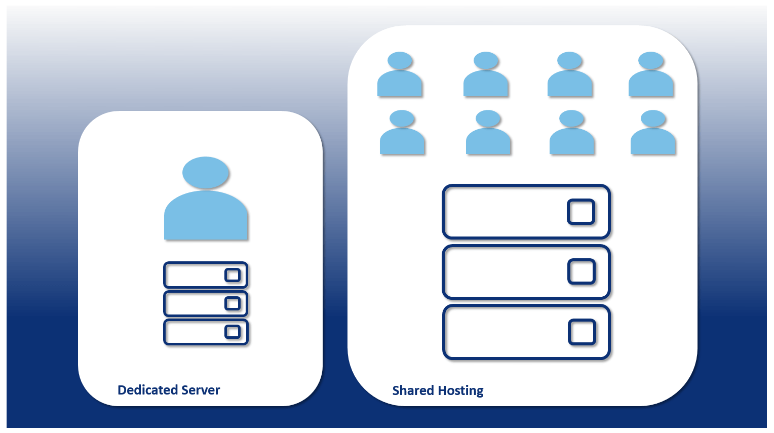 Rappresentazione schematica hosting dedicato vs. hosting condiviso