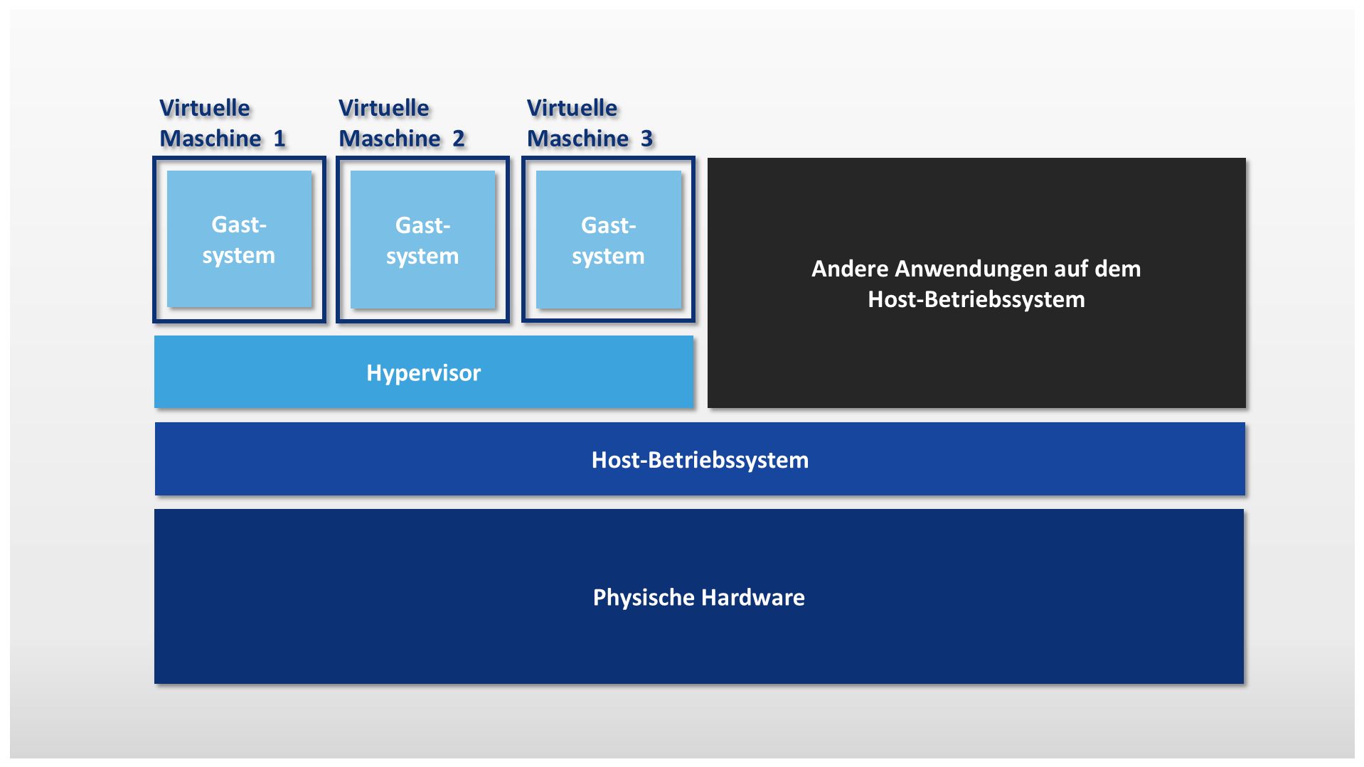 Rappresentazione schematica della virtualizzazione hardware basata su hypervisor