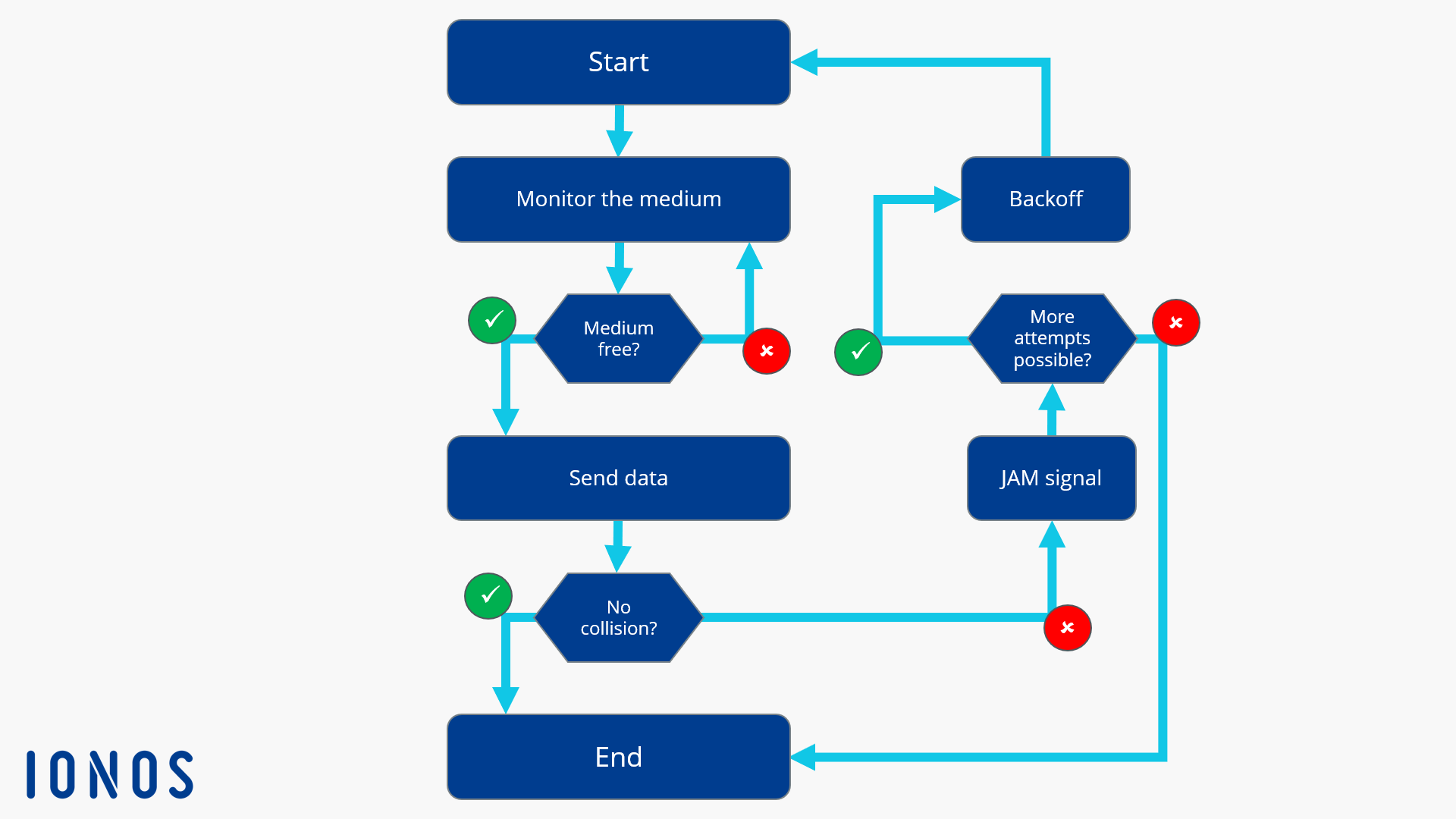 Rappresentazione schematica del processo CSMA/CD