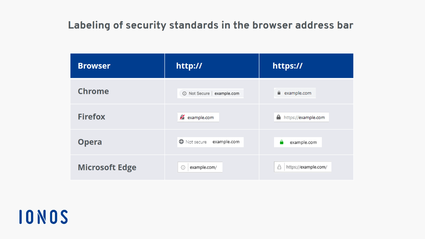 Segnalazione dell’HTTPS su Chrome, Firefox, Edge e Opera