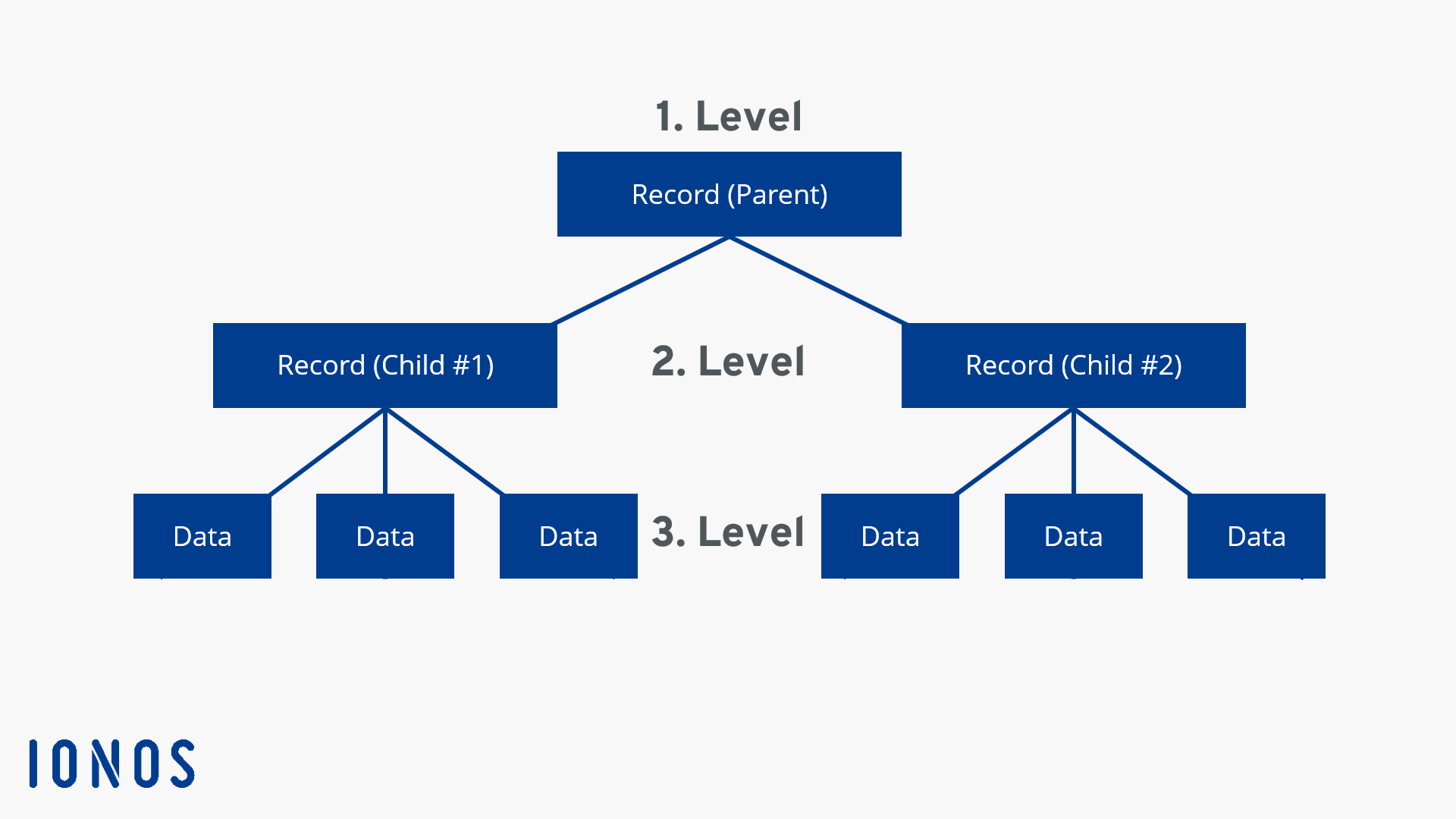 modello di database gerarchico.