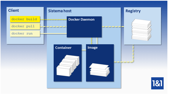 Rappresentazione schematica dell’architettura alla base di Docker