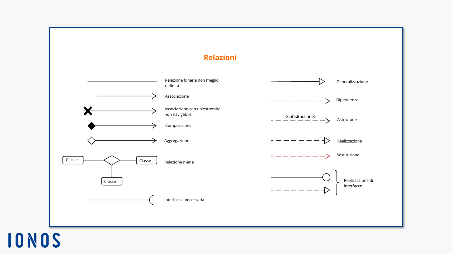 Panoramica sulle notazioni di relazione per i diagrammi delle classi UML