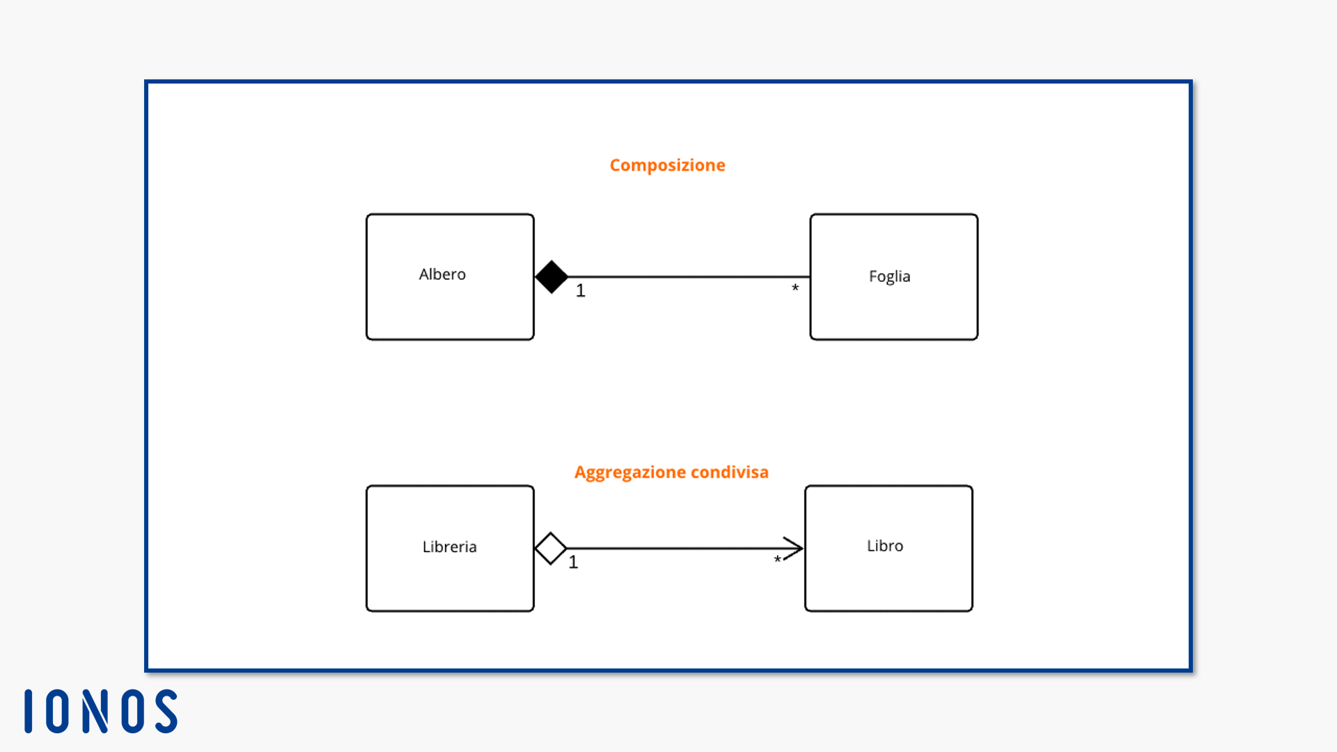 Notazione UML per la composizione e l’aggregazione condivisa