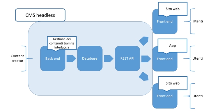 Rappresentazione schematica della funzionalità di un CMS headless