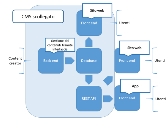 Rappresentazione schematica della funzionalità di un CMS scollegato