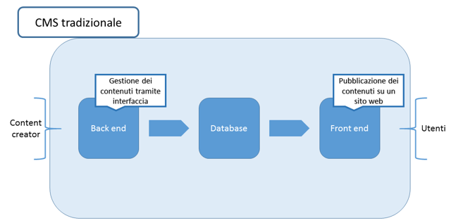 Rappresentazione schematica del funzionamento di un CMS tradizionale