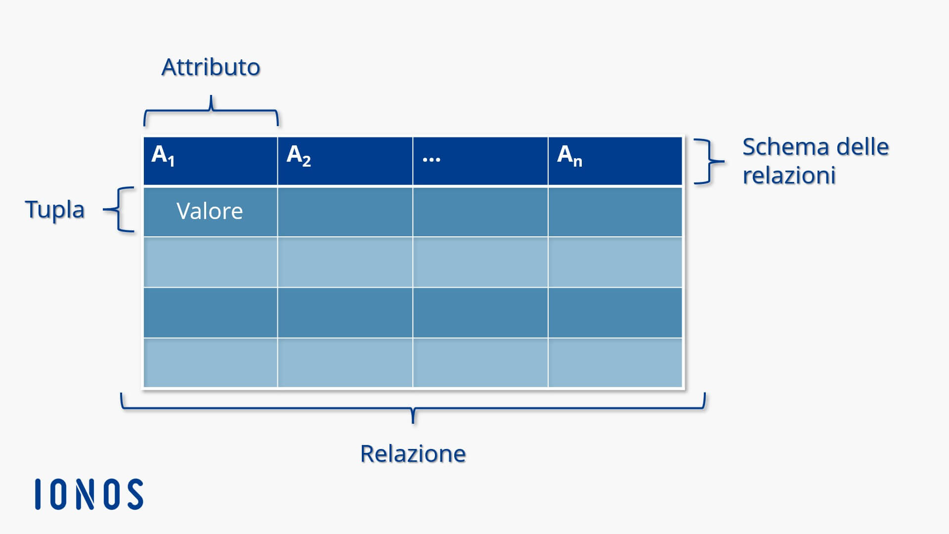 Presentazione schematica di una relazione secondo il modello di database relazionale