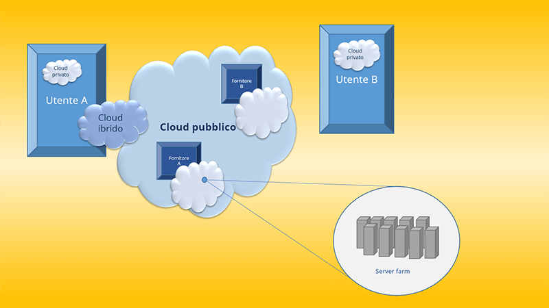 Rappresentazione grafica dei concetti di cloud privato, cloud pubblico e cloud ibrido