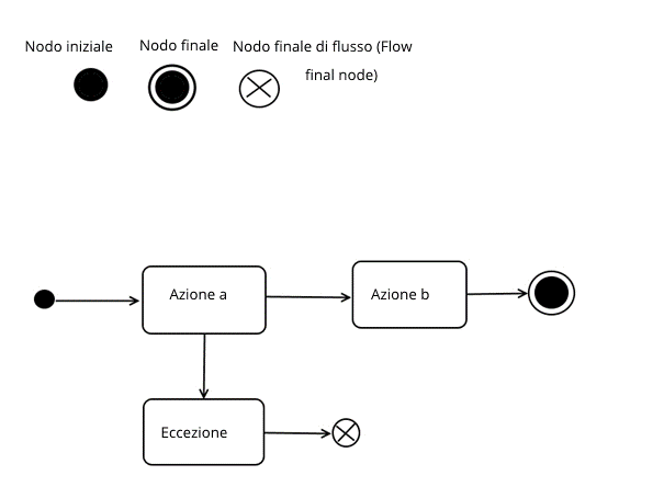 Notazione per i nodi di inizio e fine con una modellazione di esempio