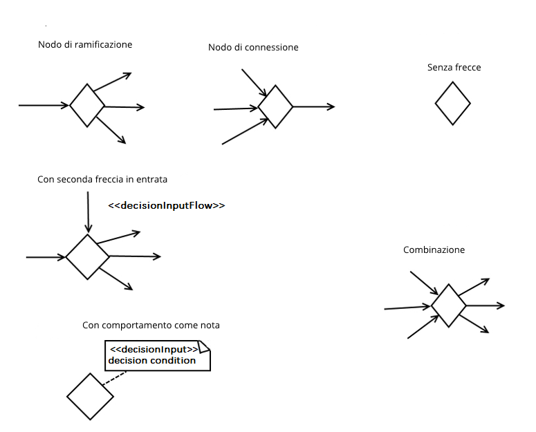 Nodi di ramificazione e di connessione con e senza frecce in uscita e una notazione abbreviata