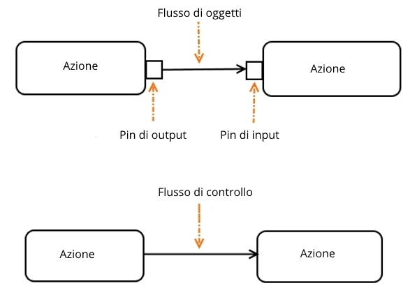 Modellazione di azioni: due coppie collegate ciascuna da flusso di oggetto e di controllo