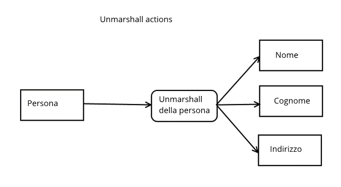 Notazione per le unmarshall actions in un diagramma di attività UML