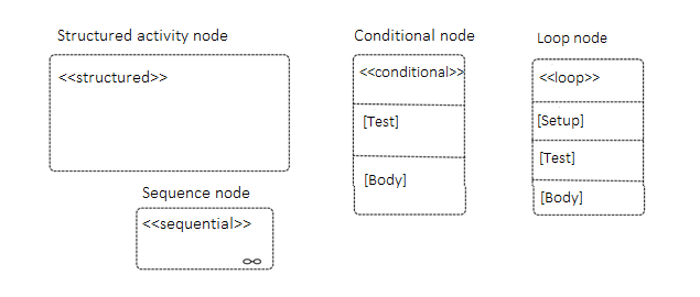 Notazione generale per nodi di attività strutturati; notazioni per nodi condizionali, loop e di sequenza