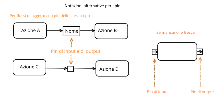 Notazioni pin alternative su UML 2