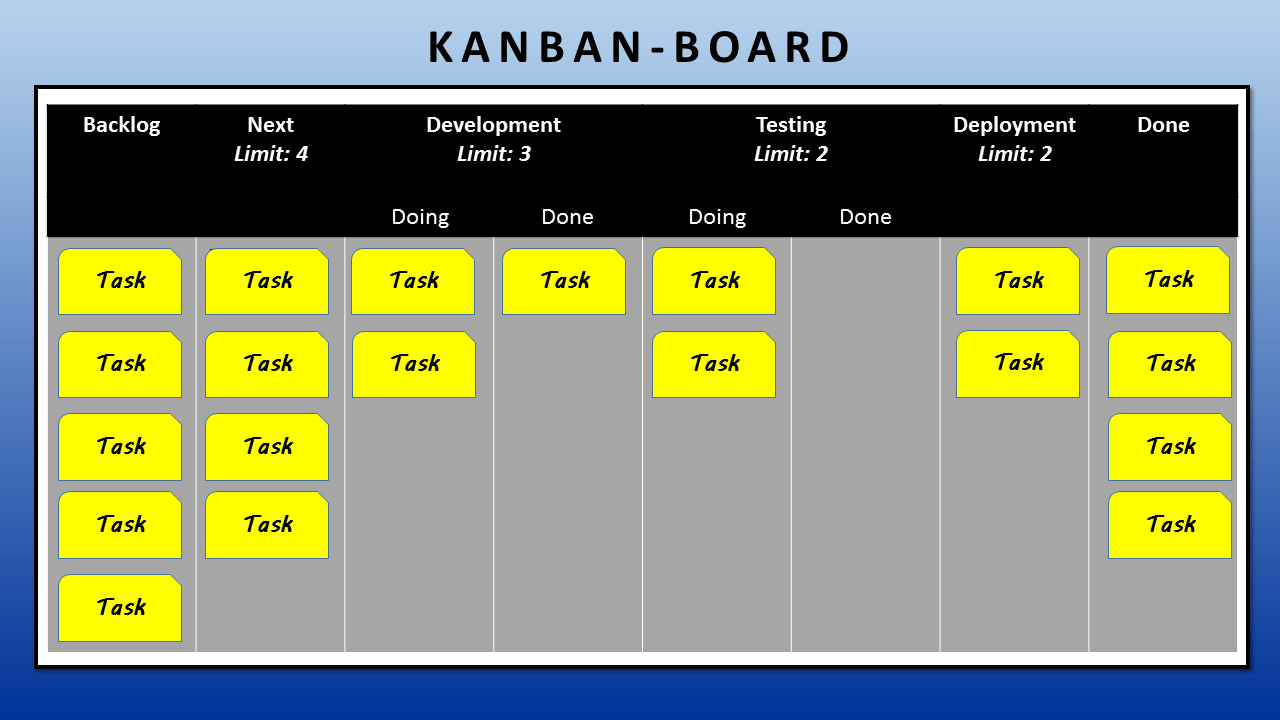 Esempio di una Kanban Board