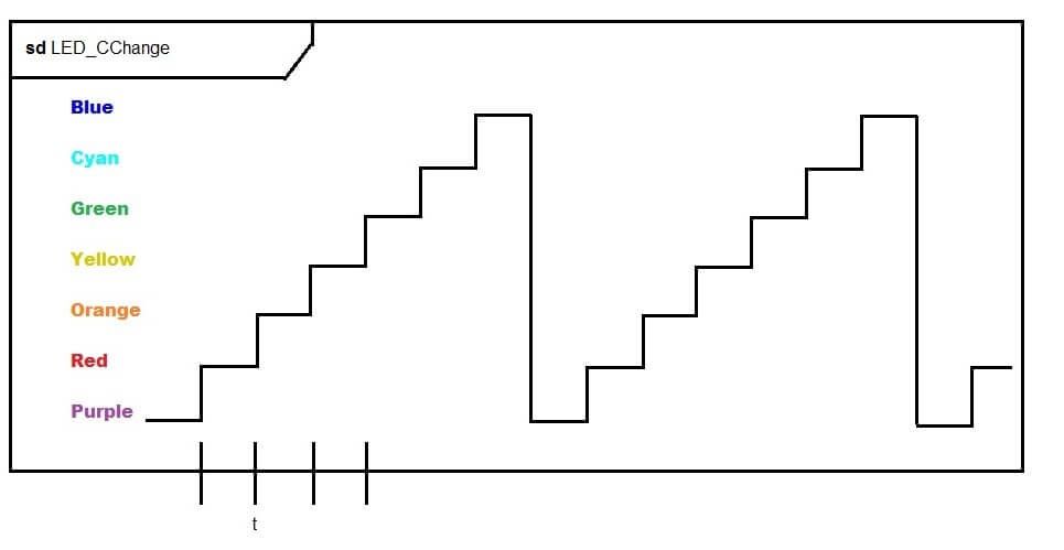 Diagramma temporale con sette valori (colori) sull’asse y e il corso del tempo sull’asse x