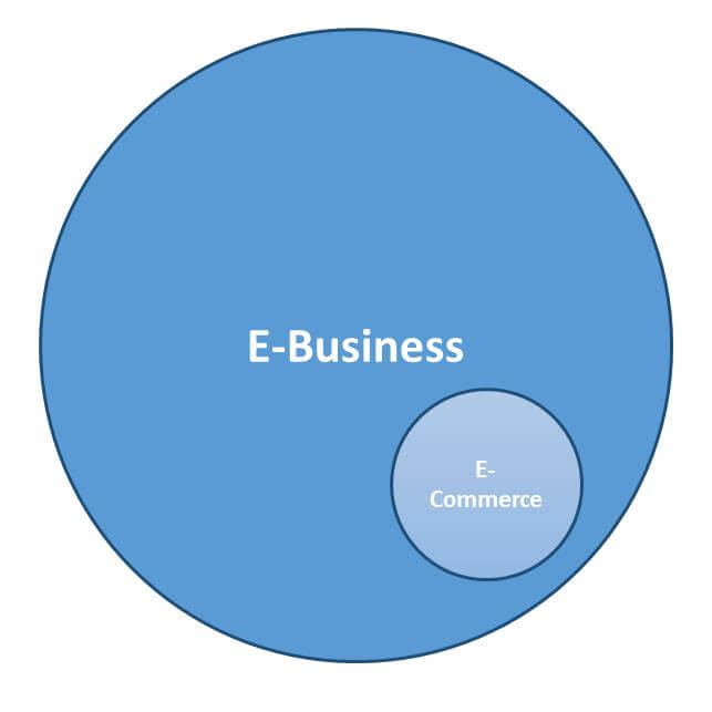 Grafica che rappresenta l’inclusione dell’e-commerce all’interno dell’e-business