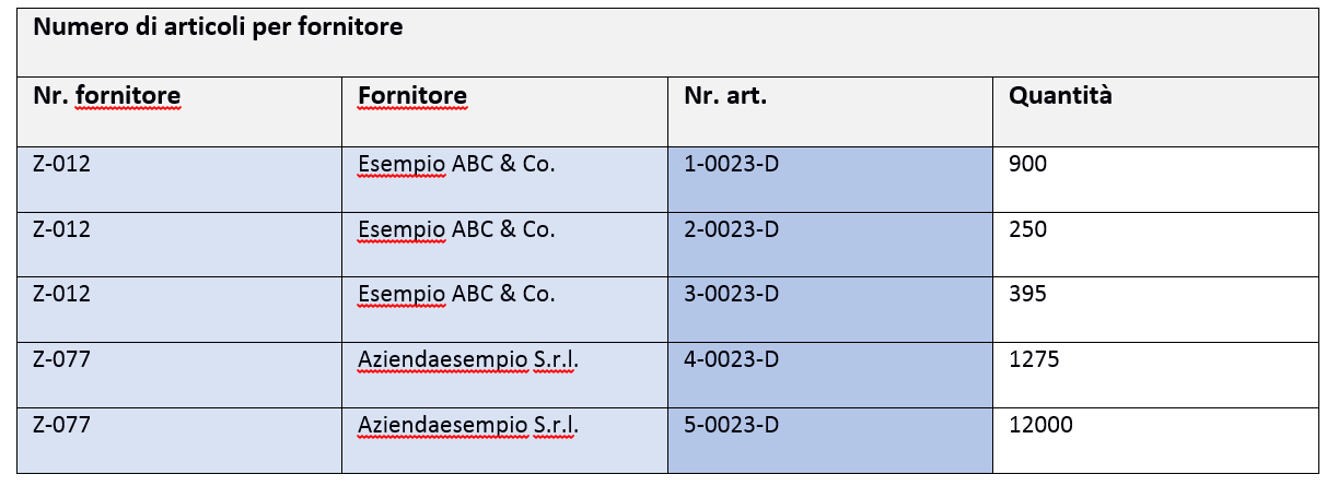 Esempio di una tabella di database che non soddisfa i requisiti della forma normale Boyce-Codd.