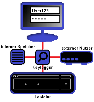 Rappresentazione grafica del funzionamento di un keylogger