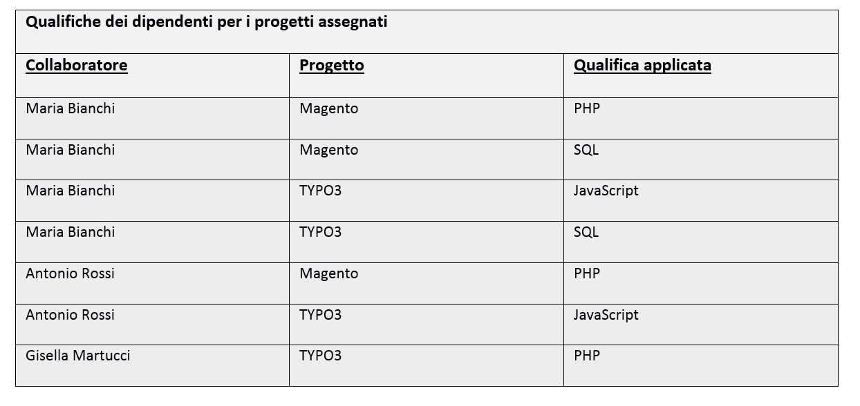 La tabella “Qualifiche dei dipendenti per i progetti assegnati”