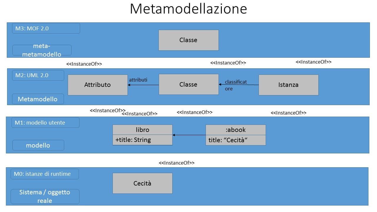 Metamodellazione su quattro piani: dalle istanze di runtime fino al meta-metamodello MOF 2.0